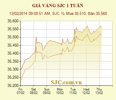 Giá vàng gặp cản
