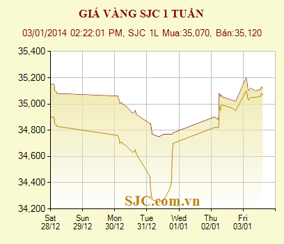 Biến động giá vàng trong nước tuần qua