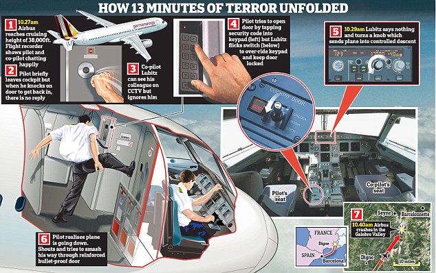 M&ocirc; tả cảnh cơ trưởng ph&aacute; cửa buồng l&aacute;i. Ảnh: Daily Mail