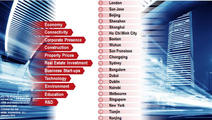 TP.HCM xếp ở vị tr&iacute; thứ 6 trong danh s&aacute;ch 20 th&agrave;nh phố năng động nhất tr&ecirc;n to&agrave;n cầu năm 2015. Ảnh: JLL