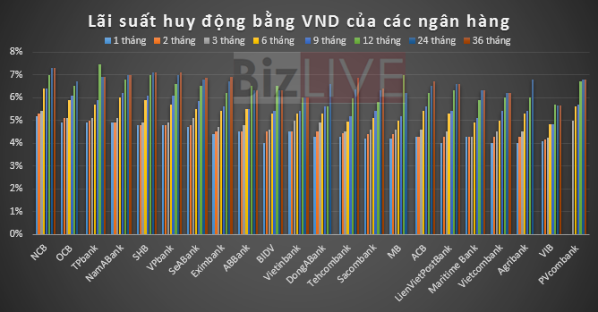 Ng&acirc;n h&agrave;ng n&agrave;o c&oacute; l&atilde;i suất tiết kiệm cao nhất hiện nay?