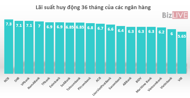 Ri&ecirc;ng l&atilde;i suất tại Ng&acirc;n h&agrave;ng TMCP Qu&acirc;n đội (MBB), mức l&atilde;i suất sau kỳ hạn 12, 24 th&aacute;ng l&agrave; &aacute;p dụng cho c&aacute;c khoản tiết kiệm từ 200 tỉ đồng trở l&ecirc;n.