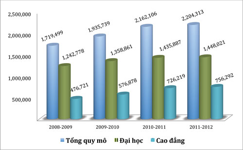 Cử nhân thất nghiệp tăng đột biến, vì đâu?