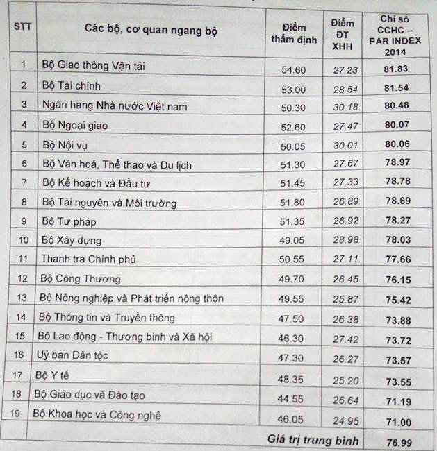 Chỉ số CCHC chi tiết 19 Bộ, cơ quan ngang bộ