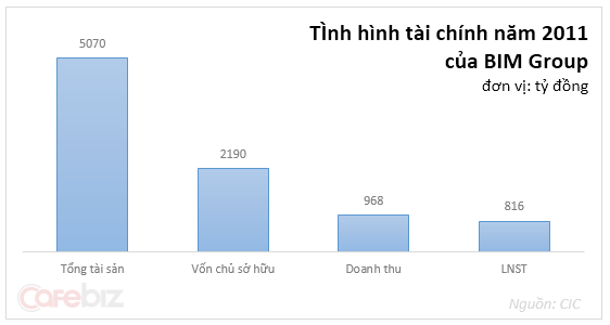 Ch&acirc;n dung BIM Group - Tập đo&agrave;n chống lưng của Air Mekong (5)