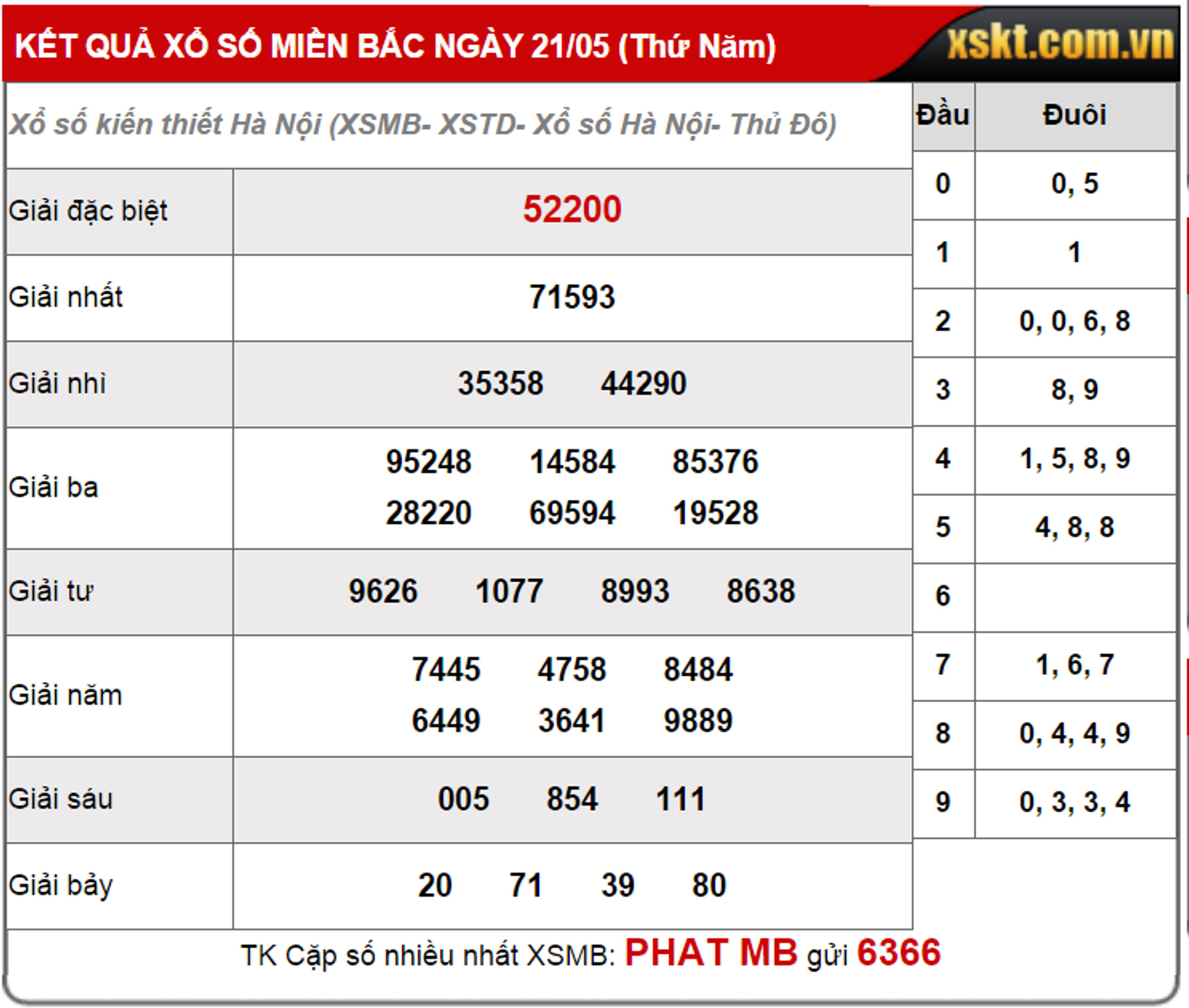 Những kẻ lừa đảo cho số 81 tr&uacute;ng ngẫu nhi&ecirc;n 1 trong 27 l&ocirc; đề so với kết quả XSKT Bắc Ninh ng&agrave;y 20-5 (ảnh tr&aacute;i) v&agrave; 2 số 83, 51 sai kết quả so với SXKT H&agrave; Nội ng&agrave;y 21-5 (ảnh 2)