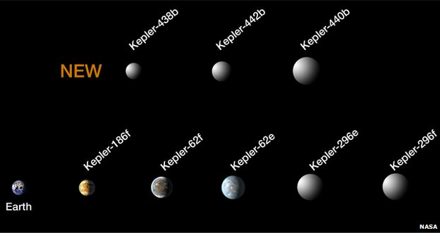 H&igrave;nh ảnh so s&aacute;nh c&aacute;c h&agrave;nh tinh mới được t&igrave;m thấy. Ảnh: NASA