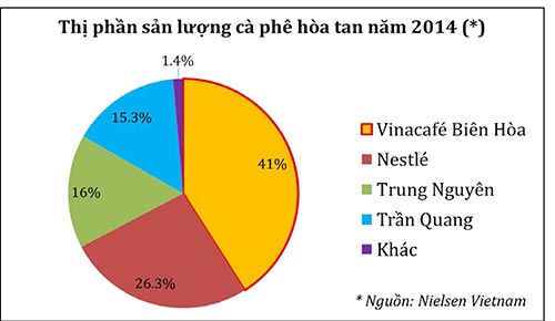 Vinacaf&eacute; Bi&ecirc;n H&ograve;a khẳng định vị tr&iacute; &ldquo;Nh&agrave; sản xuất c&agrave; ph&ecirc; h&ograve;a tan số 1 Việt Nam&rdquo; với 41% thị phần