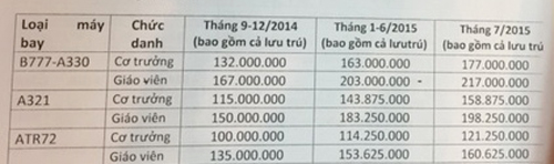 Bảng lộ tr&igrave;nh cải c&aacute;ch tiền lương của Vietnam Airlines từ th&aacute;ng 7-2014 đến th&aacute;ng 7-2015.