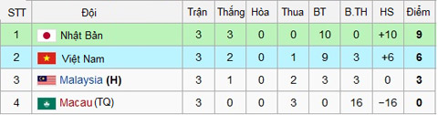 Bảng xếp hạng bảng I