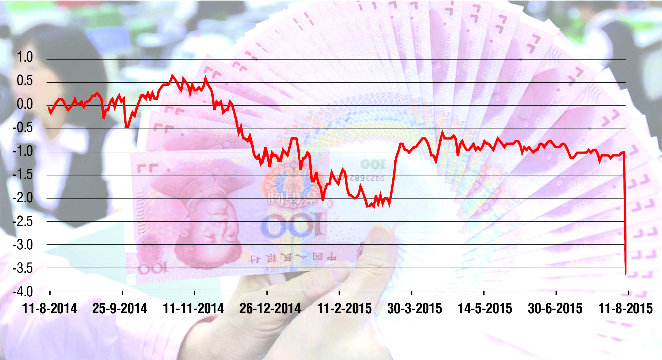 Biến động tỉ giá đồng nhân dân tệ trong một năm quaNguồn: Bloomberg
