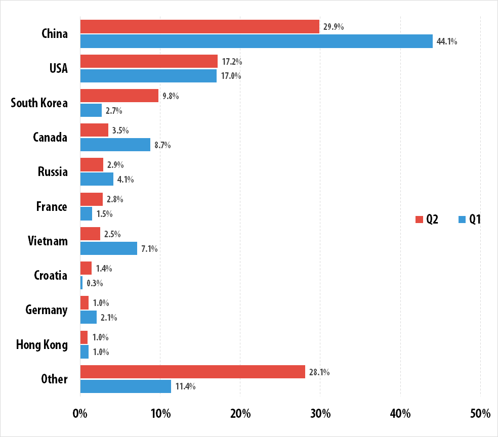 Top 10 quốc gia bị tấn công DDoS nhiều nhất trong Quý II năm 2015