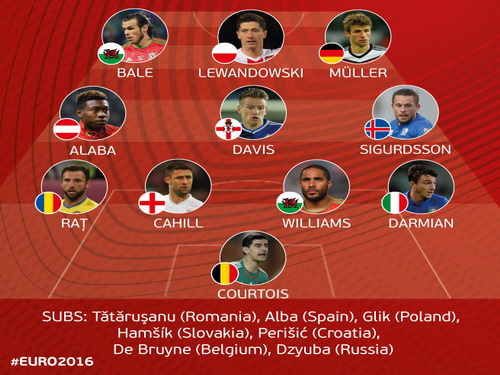 Sốc với đội hình tiêu biểu vòng loại Euro 2016