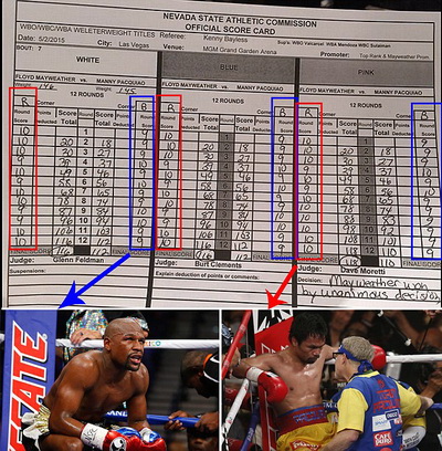 Biên bản trận đấu được Sportsmail công bố, thể hiện Pacquiao được chấm điểm thắng thay vì Mayweather