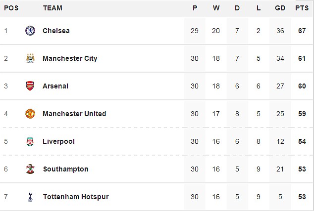 Bảng xếp hạng Premier League sau 30 v&ograve;ng đ&aacute;u