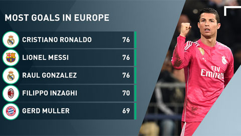 Ronaldo cán mốc ghi bàn của Ronaldo và Raul ở Champions League