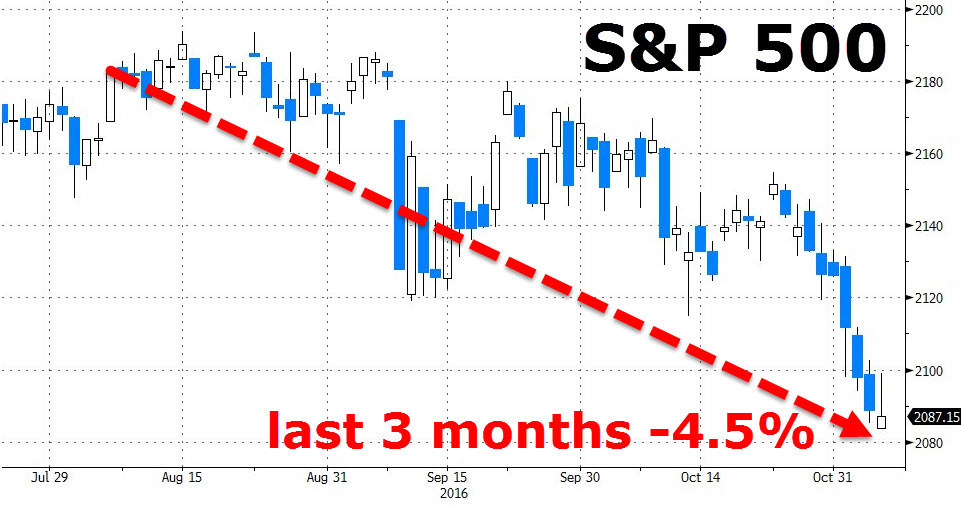 Chỉ số chứng khoán S&P 500 giảm 4,5% trong 3 tháng trước khi diễn ra bầu cử Mỹ. Ảnh: Zero hedege