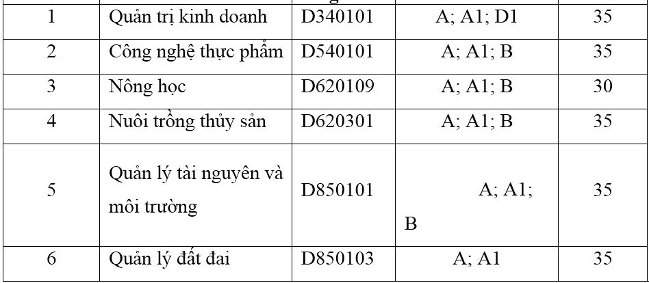ĐH Ngân hàng, Nông Lâm TP HCM xét tuyển bổ sung
