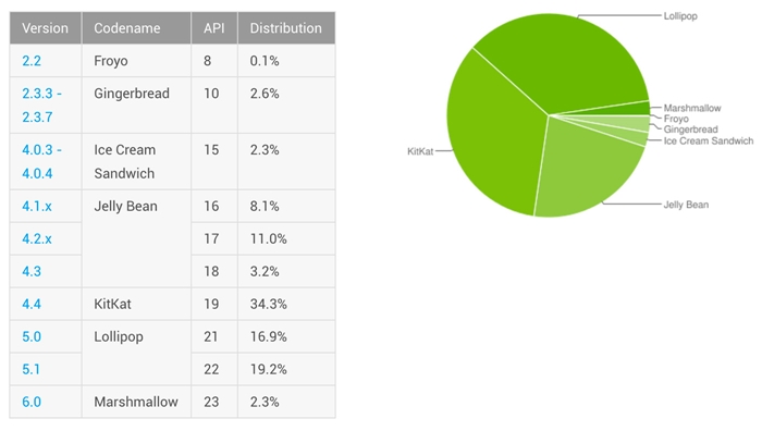 Lollipop là phiên bản Androi phổ biến nhất