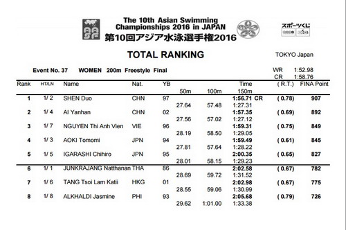Th&agrave;nh t&iacute;ch 200m tự do của &Aacute;nh Vi&ecirc;n
