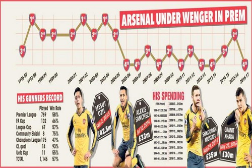 Biểu đồ th&agrave;nh t&iacute;ch thiếu ổn định của Arsenal