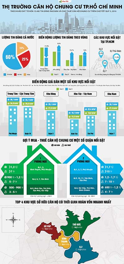 Nhiều lựa chọn sở hữu căn hộ 1,5 tỉ đồng