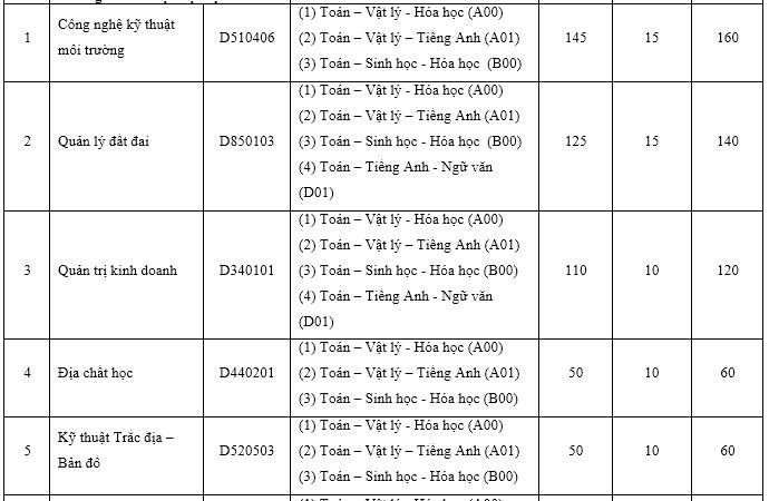 Trường ĐH Tài Nguyên - Môi trường TP HCM tuyển bổ sung hơn 1.000 chỉ tiêu