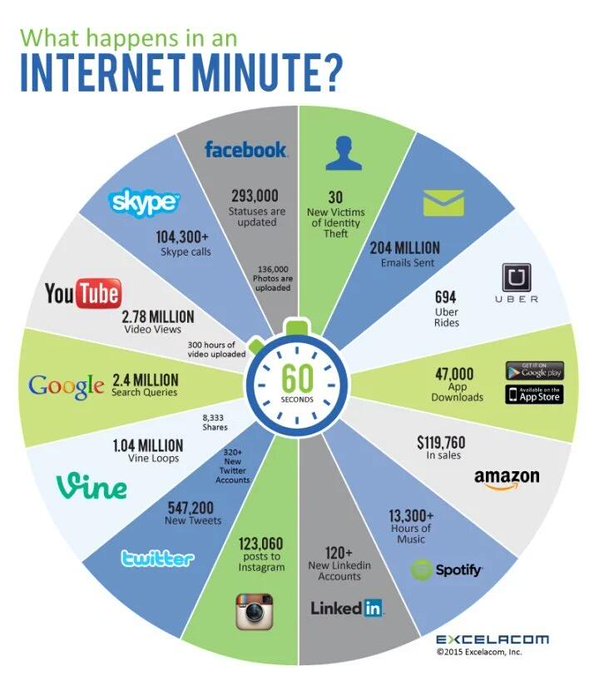 Điều gì xảy ra trên Internet trong 1 phút