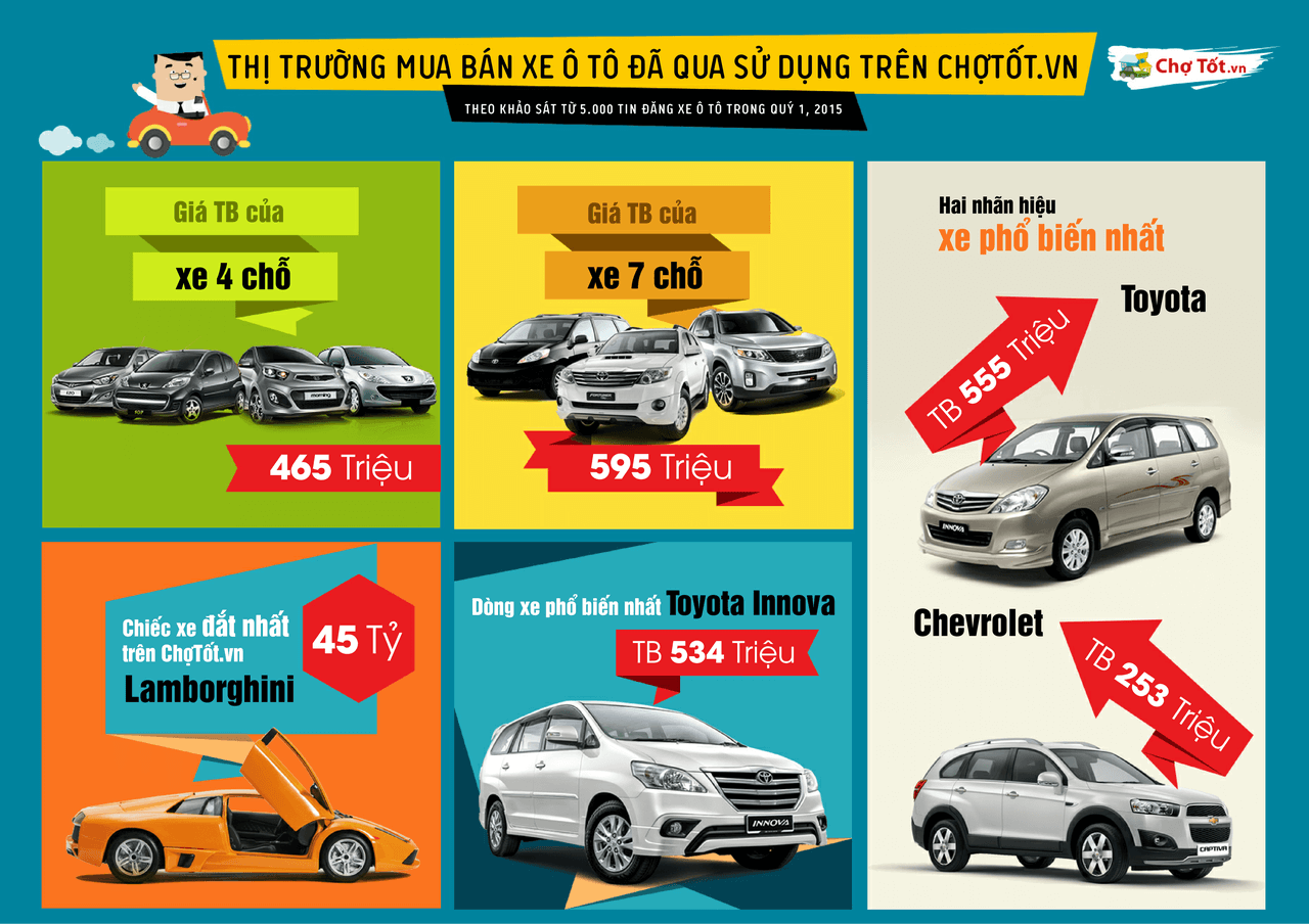 Xe bình dân chiếm ưu thế trên Chợ Tốt