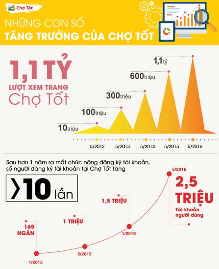 Chợ Tốt vượt mốc 1,1 tỉ lượt xem