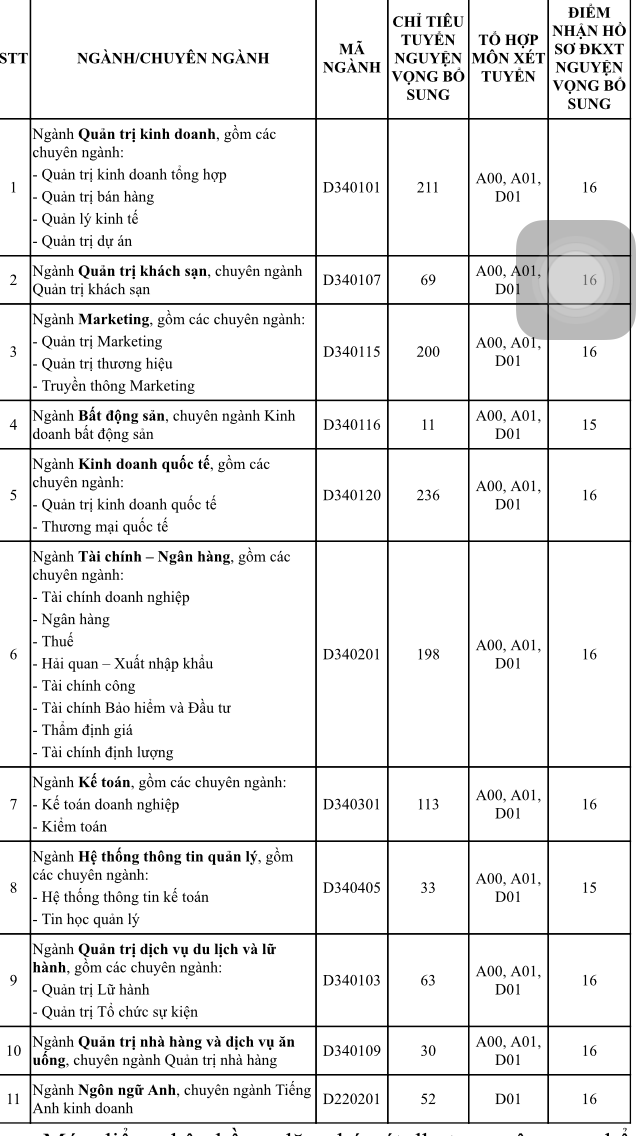 Trường ĐH Tài chính- Marketing tuyển bổ sung từ mức điểm 15-16