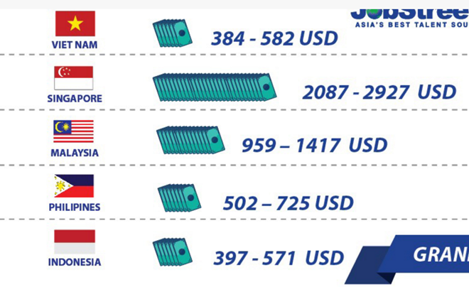 Lương Việt Nam ngang Indonesia, thấp hơn nhiều nước
