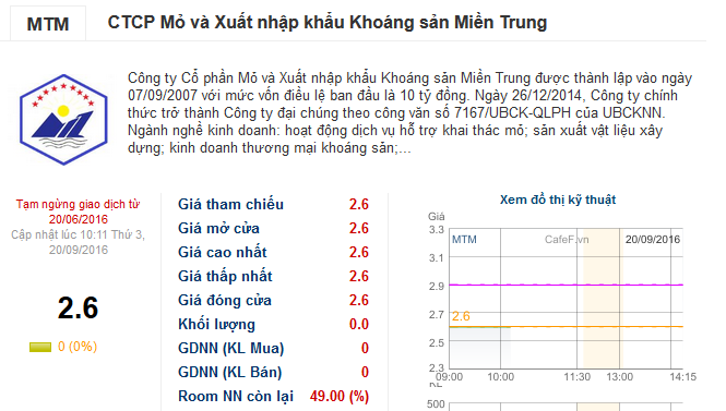 Cổ phiếu MTM chỉ c&ograve;n 2.600 đồng tại thời điểm bị ngừng giao dịch