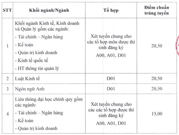 Trường ĐH Kinh tế, Ngân hàng TP HCM, Ngoại thương công bố điểm chuẩn