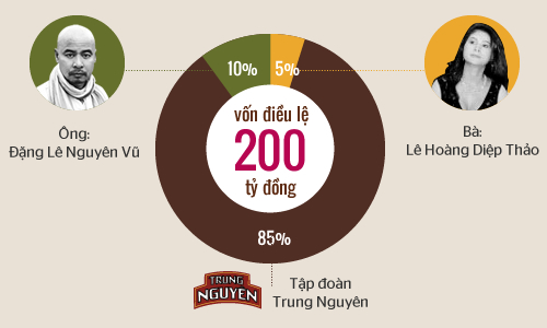 Vợ ông Đặng Lê Nguyên Vũ chưa được điều hành cà phê G7