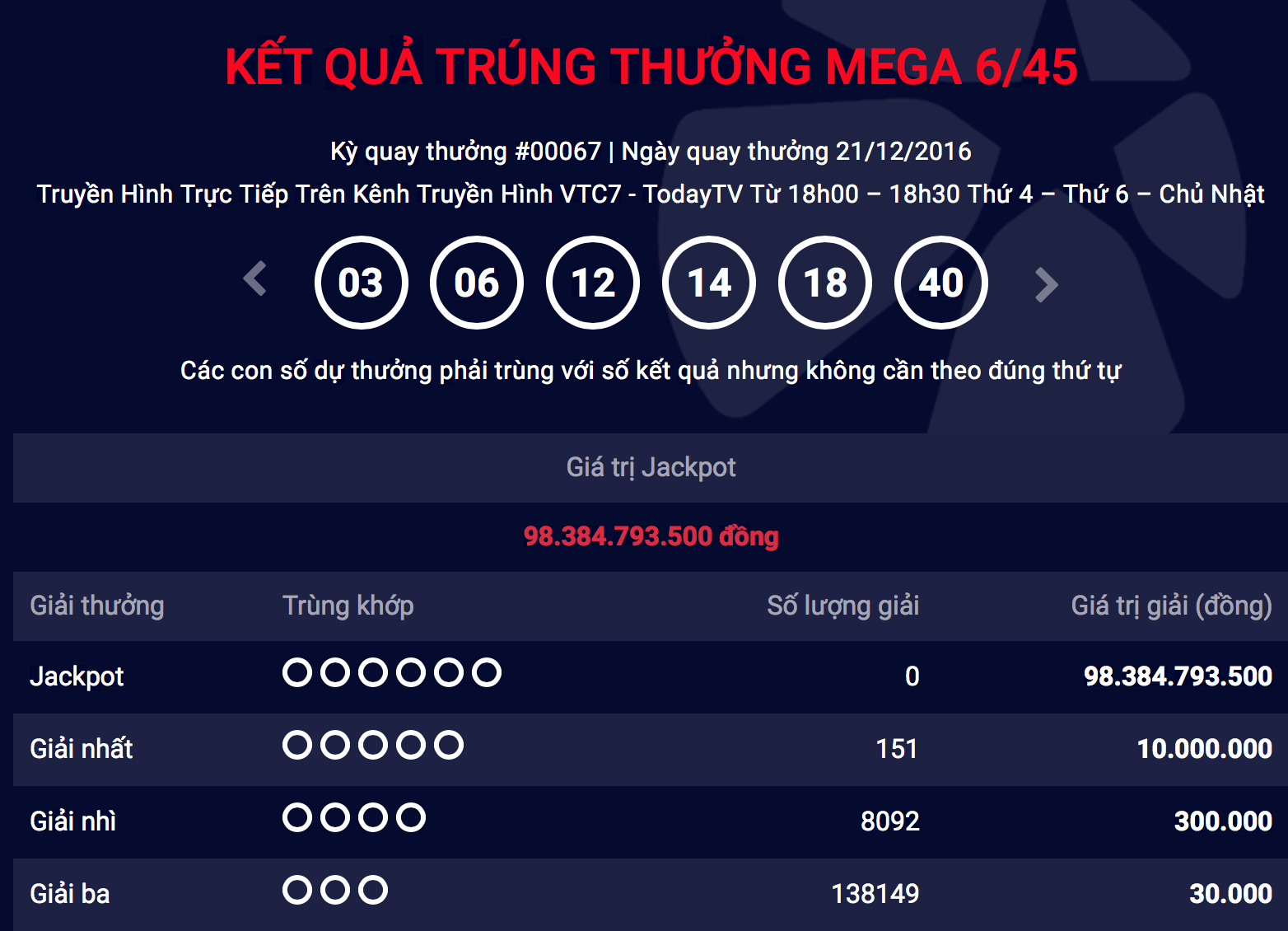 Giải Jackpot gần cán mức 100 tỉ đồng