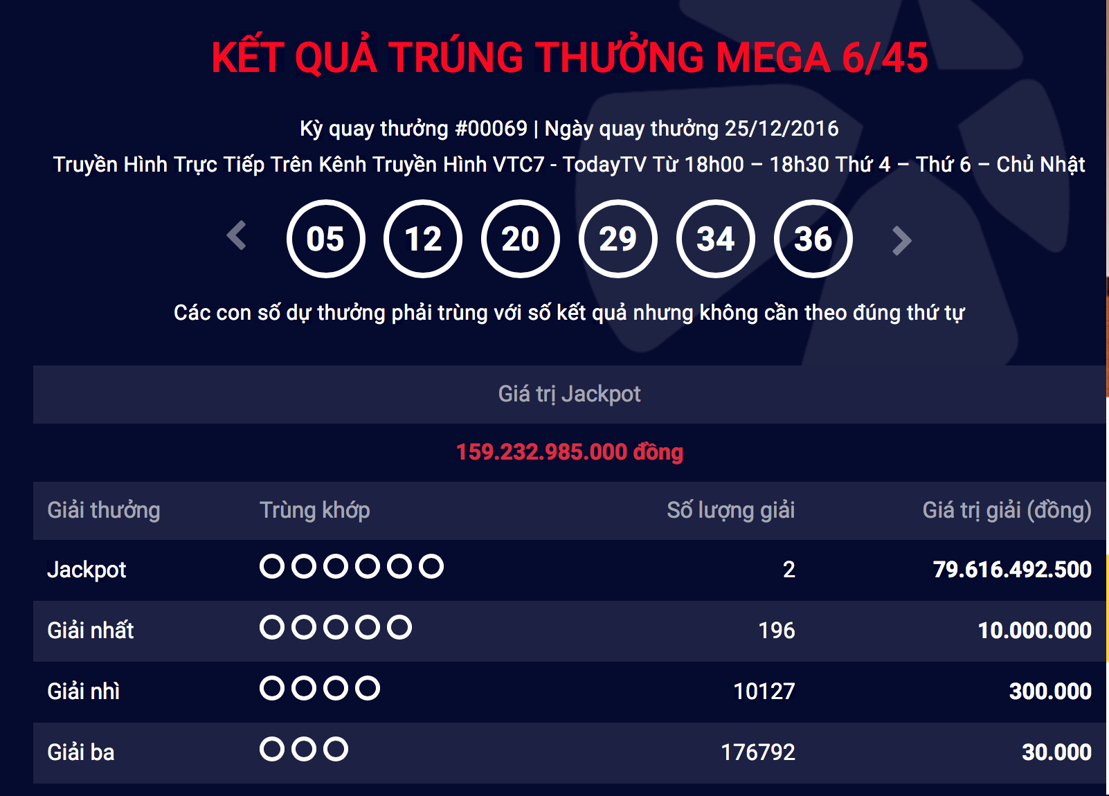 Lần đầu tiên vé số điện toán xác định được 2 người cùng trúng giải độc đắc. Ảnh chụp màn hình