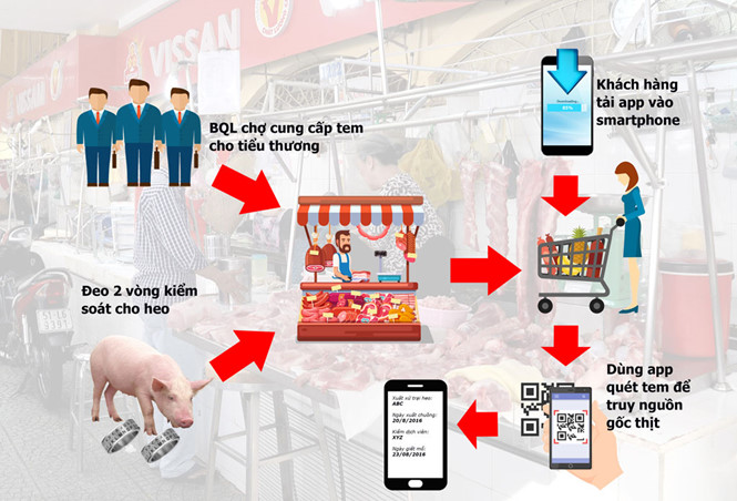 Soi thịt sạch bằng smartphone