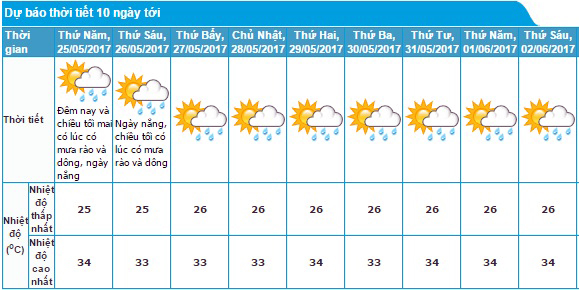 Mưa gi&ocirc;ng, lốc xo&aacute;y đang k&eacute;o về TP HCM ? - Ảnh 3.