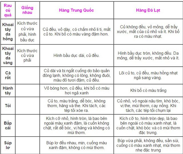 C&aacute;ch ph&acirc;n biệt rau củ quả Trung Quốc v&agrave; Đ&agrave; Lạt - Ảnh 1.