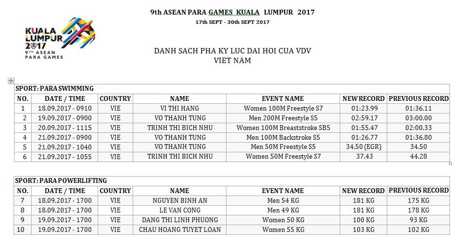 Việt Nam phá 10 kỷ lục tại ASEAN Para Games 2017 - Ảnh 2.