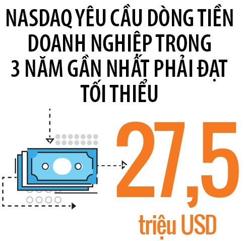 VNG có được lên sàn Nasdaq của Mỹ?
