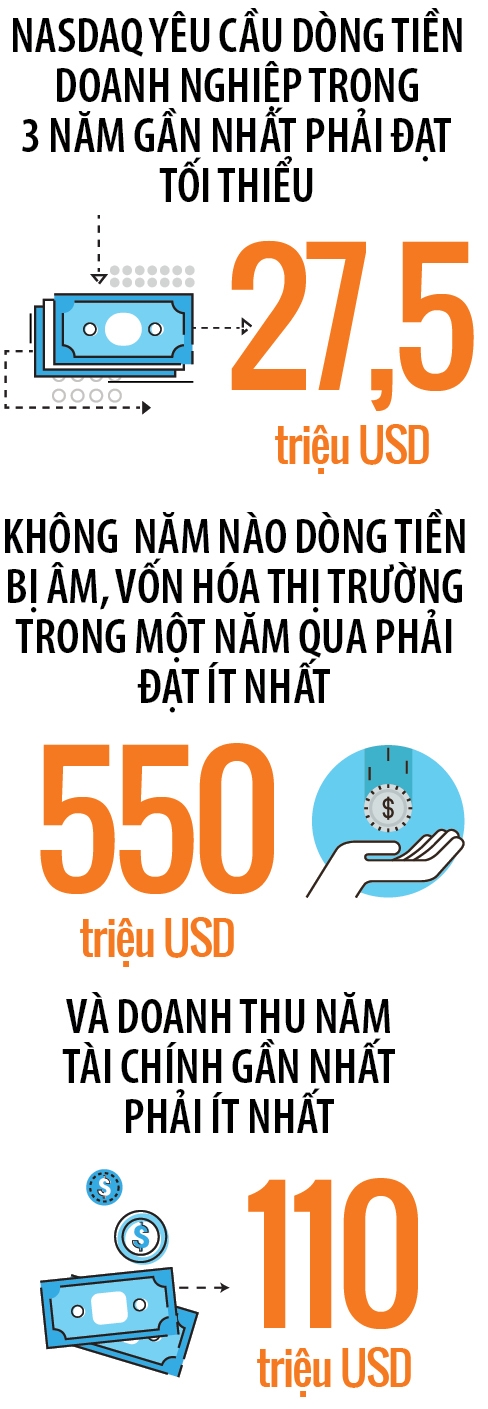 VNG có được lên sàn Nasdaq của Mỹ? - Ảnh 1.