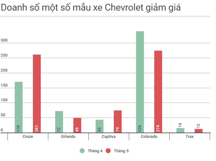 Cuộc chiến giảm giá: Có xe bán chạy, xe vẫn ế - Ảnh 5.