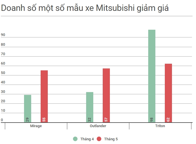 Cuộc chiến giảm giá: Có xe bán chạy, xe vẫn ế - Ảnh 6.
