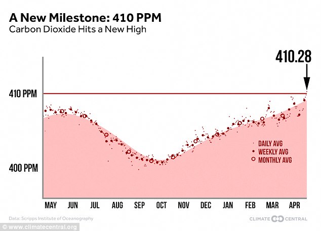 Mật độ khí CO2 trong khí quyển đạt mức cao kỷ lục: 410 ppm. Nguồn: Trung tâm khí tượng Mỹ.