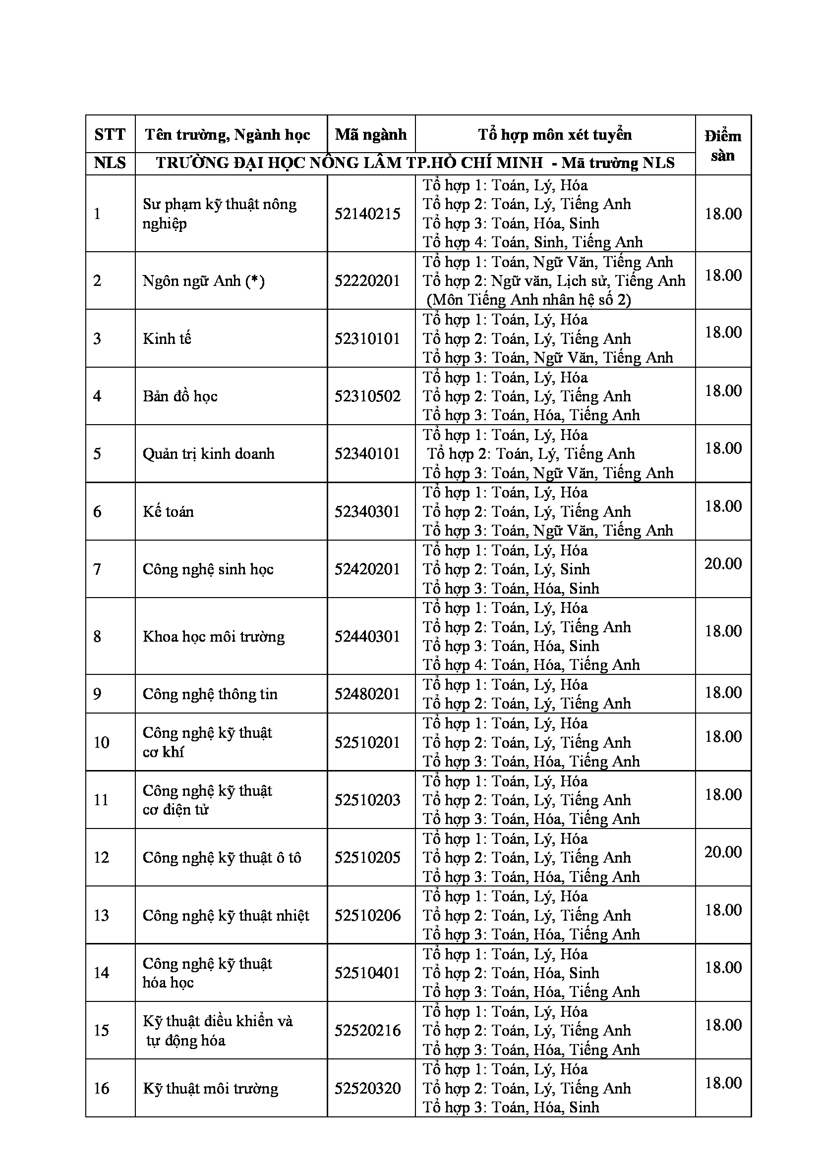 Các trường ĐH đồng loạt công bố điểm xét tuyển - Ảnh 3.