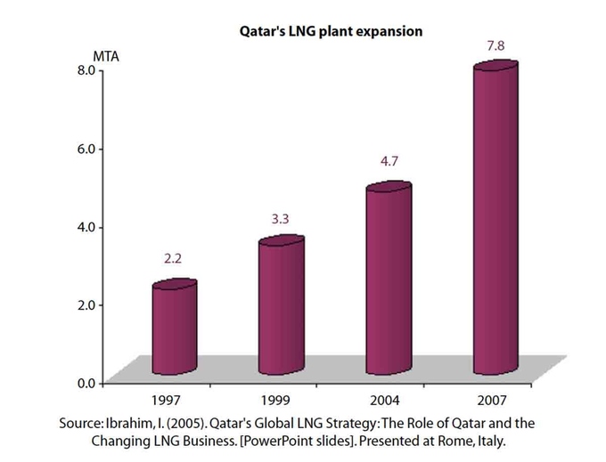 Qatar gi&agrave;u l&ecirc;n nhanh ch&oacute;ng như thế n&agrave;o - Ảnh 6.