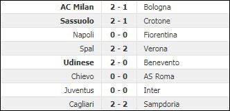 T&ecirc; gi&aacute;c Gattuso c&oacute; chiến thắng đầu ti&ecirc;n tại Milan - Ảnh 4.
