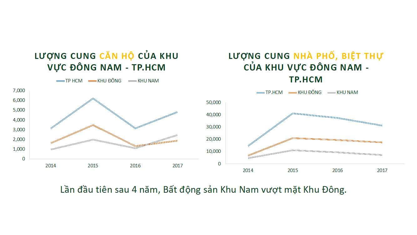 TP HCM: Bất động sản khu Nam &ldquo;vượt mặt&rdquo; khu Đ&ocirc;ng - Ảnh 1.